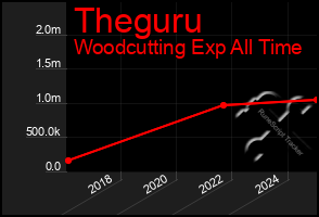 Total Graph of Theguru