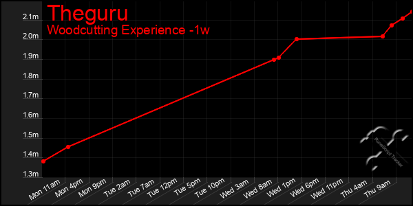 Last 7 Days Graph of Theguru