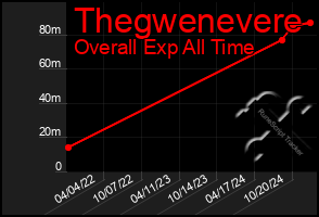 Total Graph of Thegwenevere