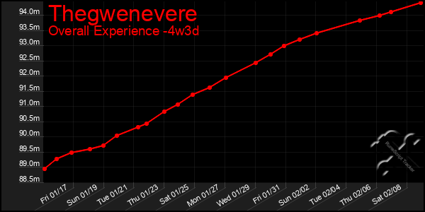 Last 31 Days Graph of Thegwenevere