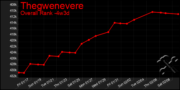 Last 31 Days Graph of Thegwenevere