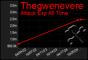 Total Graph of Thegwenevere