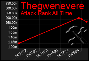 Total Graph of Thegwenevere