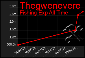 Total Graph of Thegwenevere