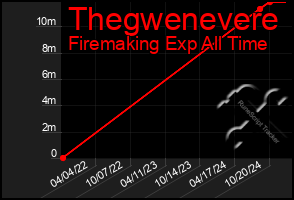 Total Graph of Thegwenevere