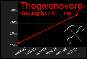 Total Graph of Thegwenevere