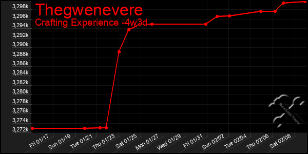 Last 31 Days Graph of Thegwenevere