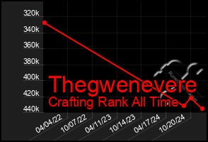 Total Graph of Thegwenevere