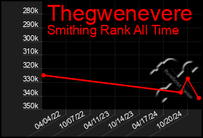 Total Graph of Thegwenevere