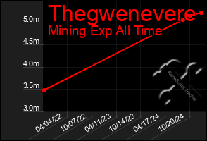 Total Graph of Thegwenevere