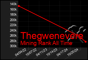 Total Graph of Thegwenevere