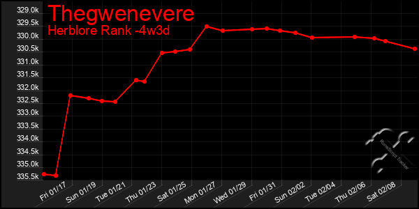 Last 31 Days Graph of Thegwenevere