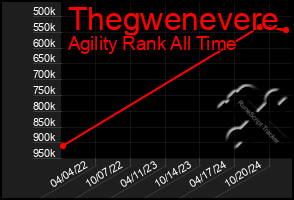 Total Graph of Thegwenevere