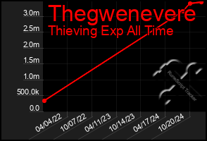 Total Graph of Thegwenevere