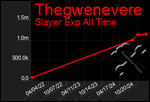 Total Graph of Thegwenevere