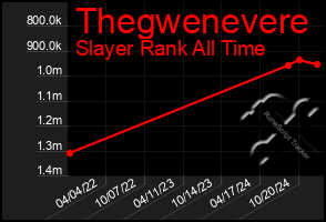 Total Graph of Thegwenevere