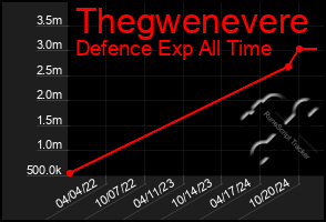 Total Graph of Thegwenevere