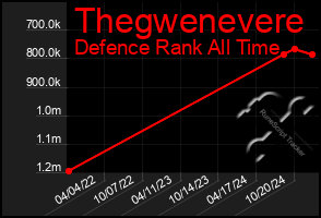 Total Graph of Thegwenevere