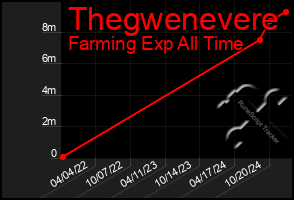 Total Graph of Thegwenevere