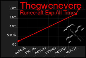 Total Graph of Thegwenevere