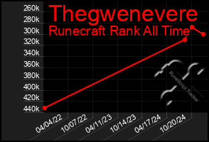 Total Graph of Thegwenevere