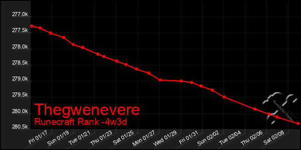 Last 31 Days Graph of Thegwenevere