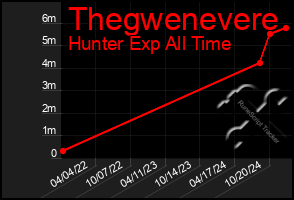 Total Graph of Thegwenevere