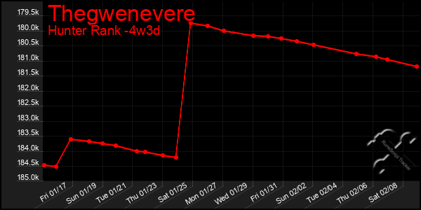 Last 31 Days Graph of Thegwenevere