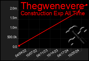 Total Graph of Thegwenevere