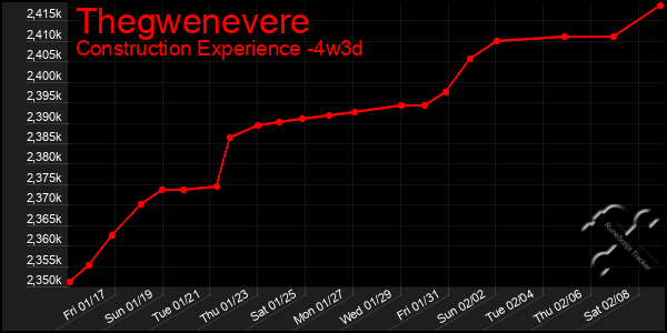 Last 31 Days Graph of Thegwenevere