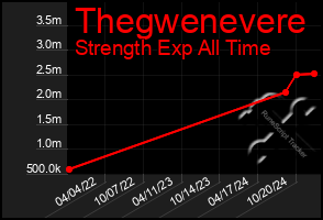 Total Graph of Thegwenevere