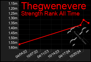 Total Graph of Thegwenevere