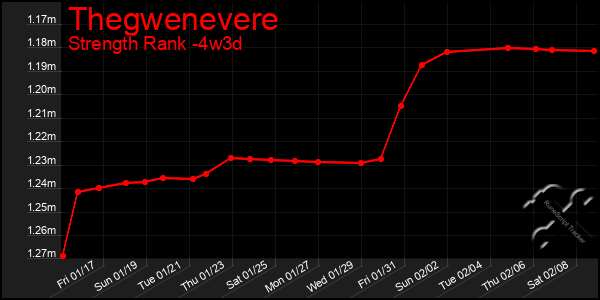 Last 31 Days Graph of Thegwenevere