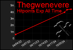 Total Graph of Thegwenevere