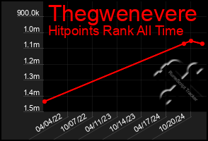 Total Graph of Thegwenevere