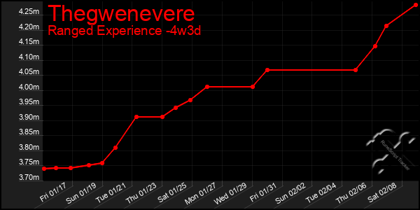 Last 31 Days Graph of Thegwenevere