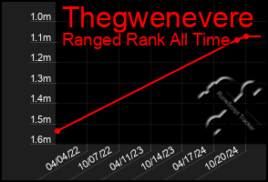 Total Graph of Thegwenevere