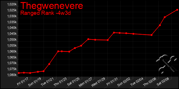 Last 31 Days Graph of Thegwenevere