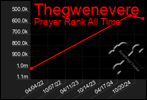 Total Graph of Thegwenevere