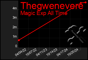 Total Graph of Thegwenevere