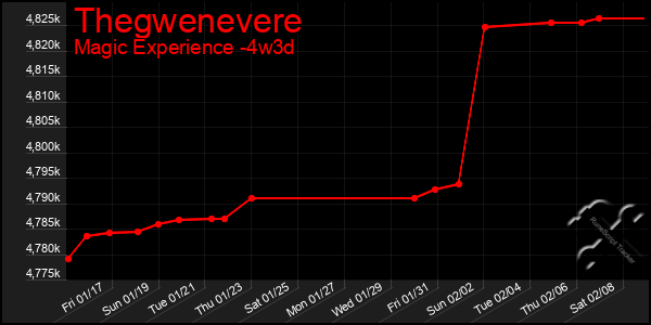 Last 31 Days Graph of Thegwenevere