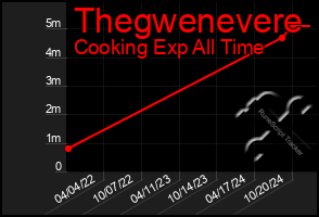 Total Graph of Thegwenevere