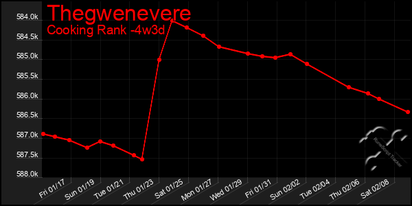 Last 31 Days Graph of Thegwenevere