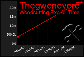 Total Graph of Thegwenevere