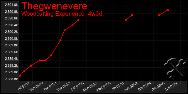 Last 31 Days Graph of Thegwenevere