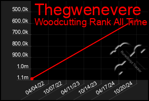 Total Graph of Thegwenevere