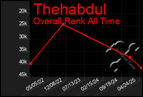 Total Graph of Thehabdul