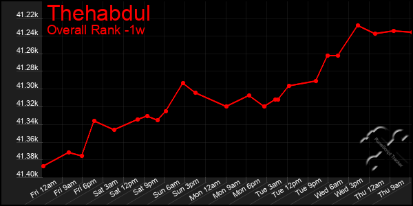 1 Week Graph of Thehabdul