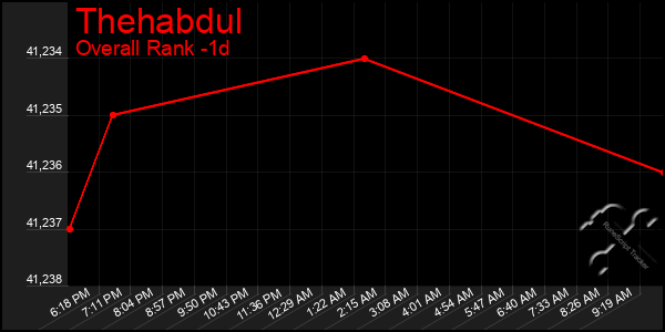 Last 24 Hours Graph of Thehabdul