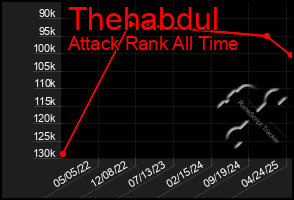 Total Graph of Thehabdul